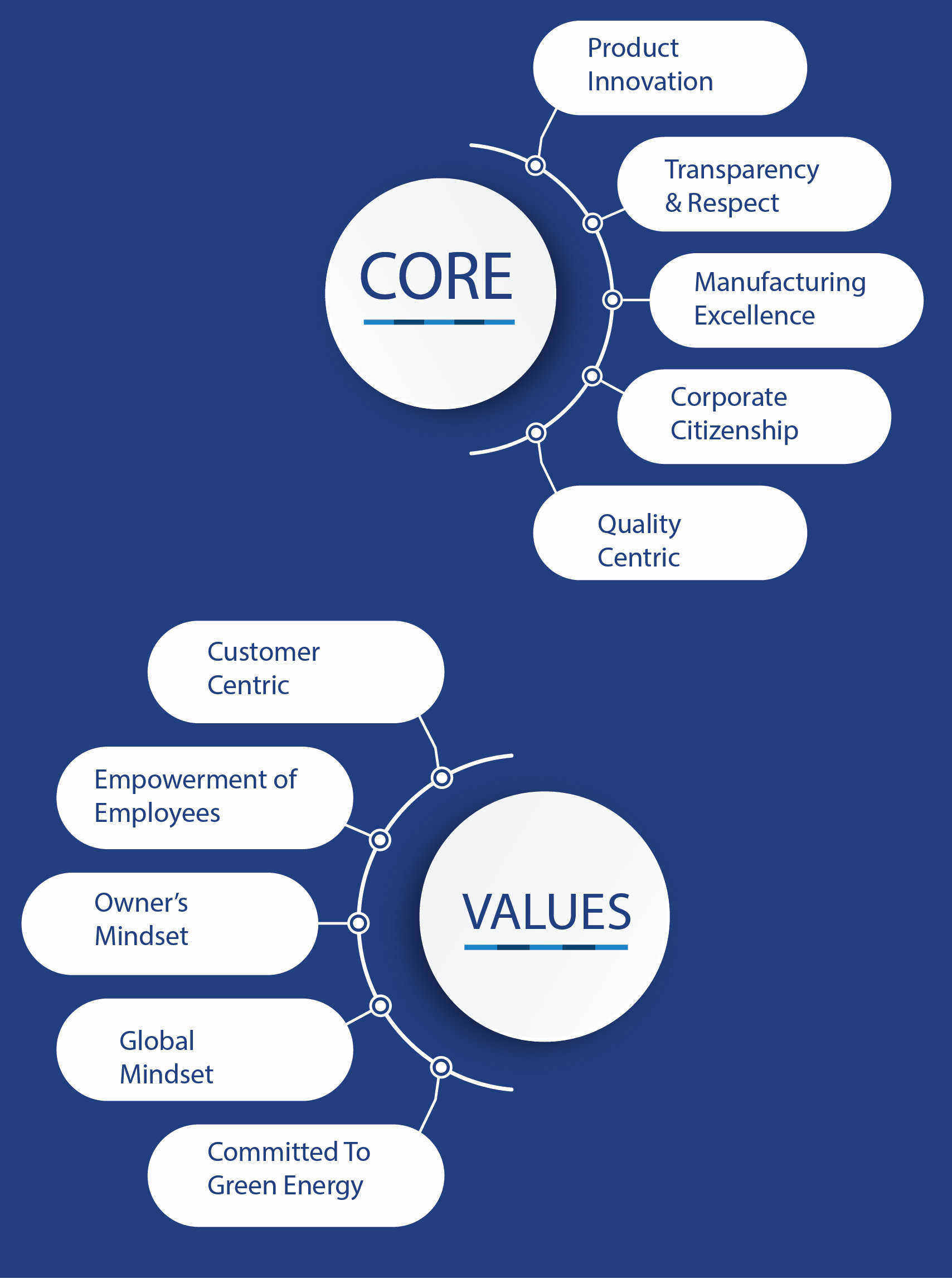 Our Core Values